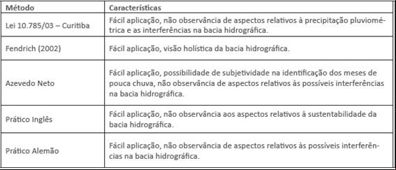 Tabela 4 - Características dos métodos de dimensionamento