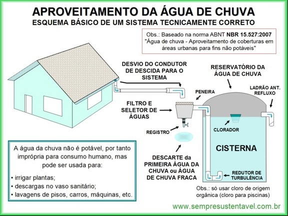 Aproveitamento da água da chuva