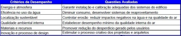 Critérios de desempenho LEED